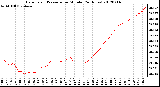 Milwaukee Weather Barometric Pressure<br>per Minute<br>(24 Hours)