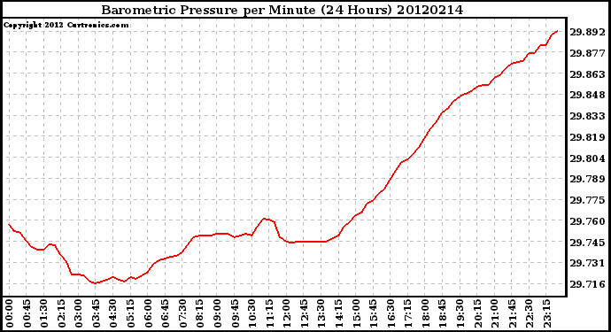 Milwaukee Weather Barometric Pressure<br>per Minute<br>(24 Hours)