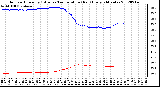 Milwaukee Weather Outdoor Humidity (Blue)<br>vs Temperature (Red)<br>Every 5 Minutes