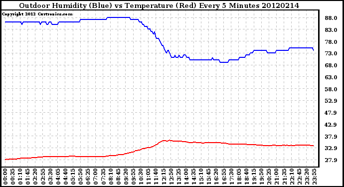 Milwaukee Weather Outdoor Humidity (Blue)<br>vs Temperature (Red)<br>Every 5 Minutes