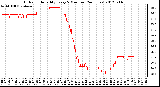 Milwaukee Weather Outdoor Humidity<br>Every 5 Minutes<br>(24 Hours)