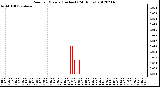 Milwaukee Weather Rain<br>per Minute<br>(Inches)<br>(24 Hours)