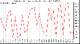 Milwaukee Weather Solar Radiation<br>Avg per Day W/m2/minute