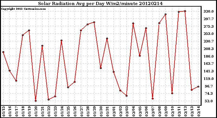 Milwaukee Weather Solar Radiation<br>Avg per Day W/m2/minute