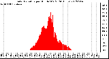 Milwaukee Weather Solar Radiation<br>per Minute W/m2<br>(24 Hours)