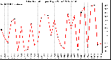 Milwaukee Weather Solar Radiation<br>per Day KW/m2