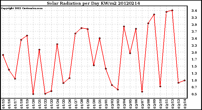 Milwaukee Weather Solar Radiation<br>per Day KW/m2