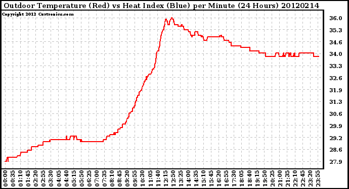 Milwaukee Weather Outdoor Temperature (Red)<br>vs Heat Index (Blue)<br>per Minute<br>(24 Hours)
