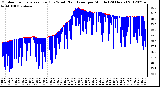 Milwaukee Weather Outdoor Temperature (Red)<br>vs Wind Chill (Blue)<br>per Minute<br>(24 Hours)