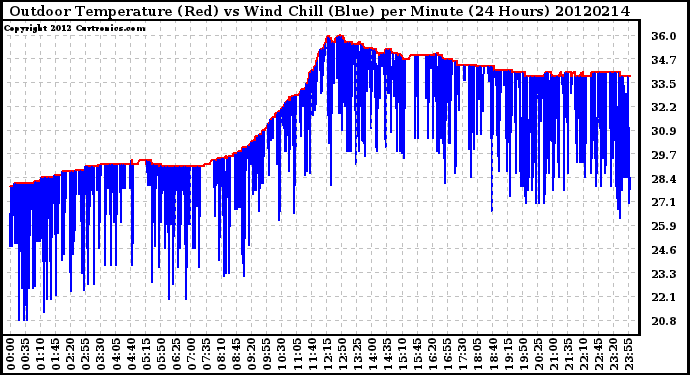 Milwaukee Weather Outdoor Temperature (Red)<br>vs Wind Chill (Blue)<br>per Minute<br>(24 Hours)