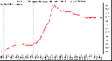 Milwaukee Weather Outdoor Temperature<br>per Minute<br>(24 Hours)