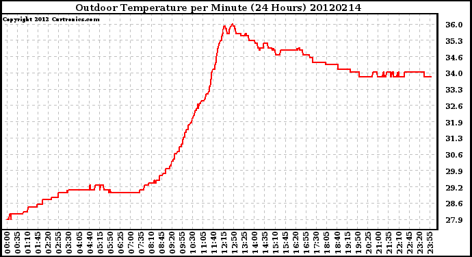 Milwaukee Weather Outdoor Temperature<br>per Minute<br>(24 Hours)