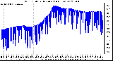 Milwaukee Weather Wind Chill<br>per Minute<br>(24 Hours)