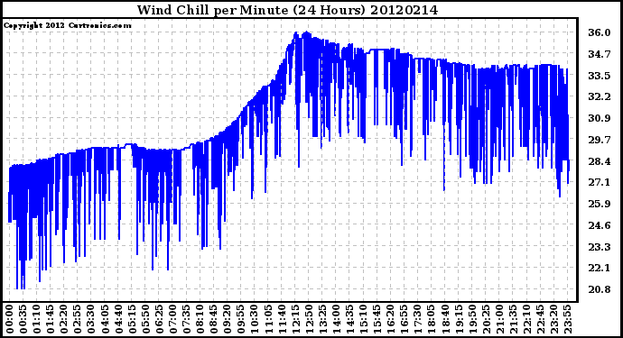 Milwaukee Weather Wind Chill<br>per Minute<br>(24 Hours)