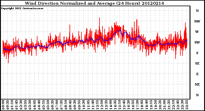 Milwaukee Weather Wind Direction<br>Normalized and Average<br>(24 Hours)