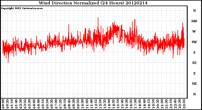 Milwaukee Weather Wind Direction<br>Normalized<br>(24 Hours)