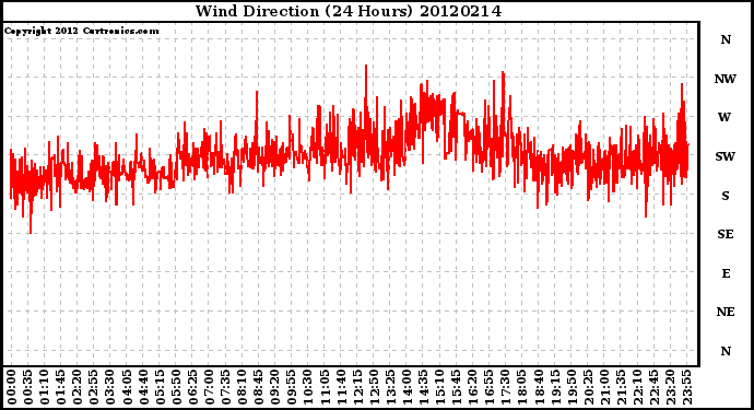 Milwaukee Weather Wind Direction<br>(24 Hours)