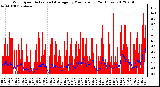 Milwaukee Weather Wind Speed<br>Actual and Average<br>by Minute mph<br>(24 Hours)