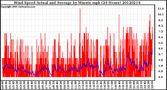 Milwaukee Weather Wind Speed<br>Actual and Average<br>by Minute mph<br>(24 Hours)