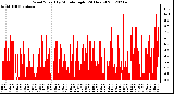 Milwaukee Weather Wind Speed<br>by Minute mph<br>(24 Hours)