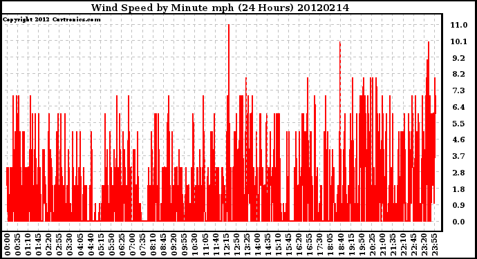 Milwaukee Weather Wind Speed<br>by Minute mph<br>(24 Hours)