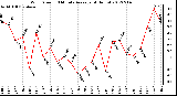 Milwaukee Weather Wind Speed<br>10 Minute Average<br>(4 Hours)