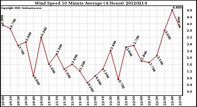 Milwaukee Weather Wind Speed<br>10 Minute Average<br>(4 Hours)