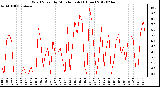 Milwaukee Weather Wind Speed<br>by Minute mph<br>(1 Hour)