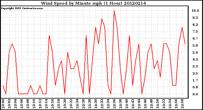 Milwaukee Weather Wind Speed<br>by Minute mph<br>(1 Hour)