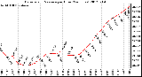 Milwaukee Weather Barometric Pressure<br>per Hour<br>(24 Hours)