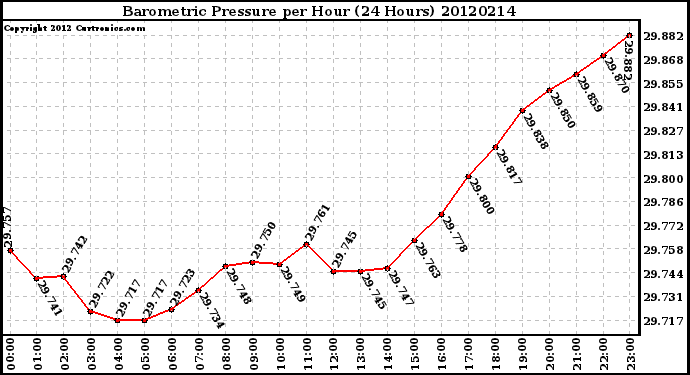 Milwaukee Weather Barometric Pressure<br>per Hour<br>(24 Hours)