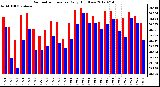 Milwaukee Weather Barometric Pressure<br>Daily High/Low