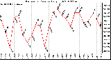 Milwaukee Weather Barometric Pressure<br>Daily High