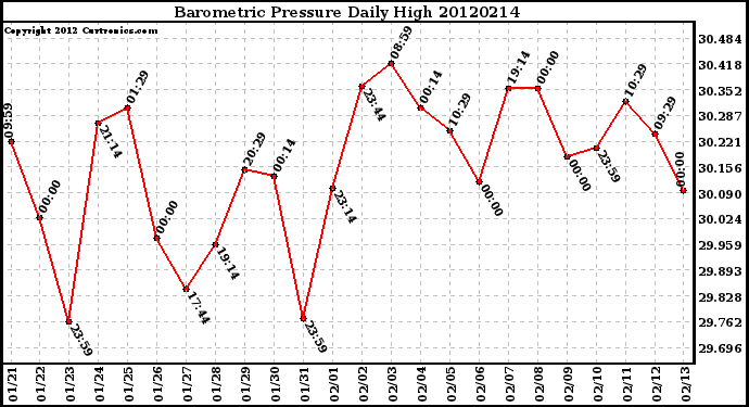 Milwaukee Weather Barometric Pressure<br>Daily High