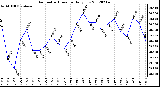 Milwaukee Weather Barometric Pressure<br>Daily Low