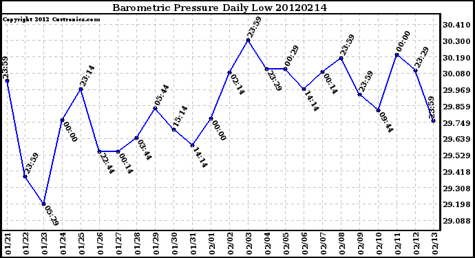 Milwaukee Weather Barometric Pressure<br>Daily Low