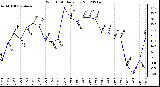 Milwaukee Weather Wind Chill<br>Daily Low