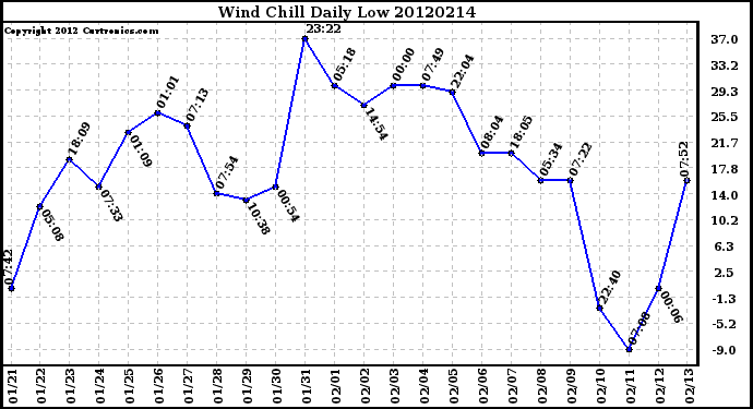 Milwaukee Weather Wind Chill<br>Daily Low