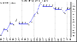 Milwaukee Weather Wind Chill<br>(24 Hours)