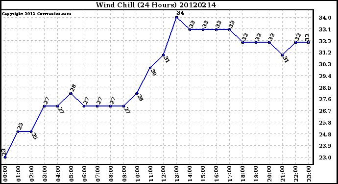 Milwaukee Weather Wind Chill<br>(24 Hours)