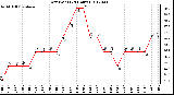 Milwaukee Weather Dew Point<br>(24 Hours)