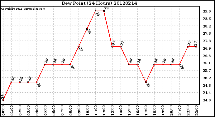 Milwaukee Weather Dew Point<br>(24 Hours)