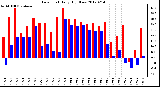 Milwaukee Weather Dew Point<br>Daily High/Low