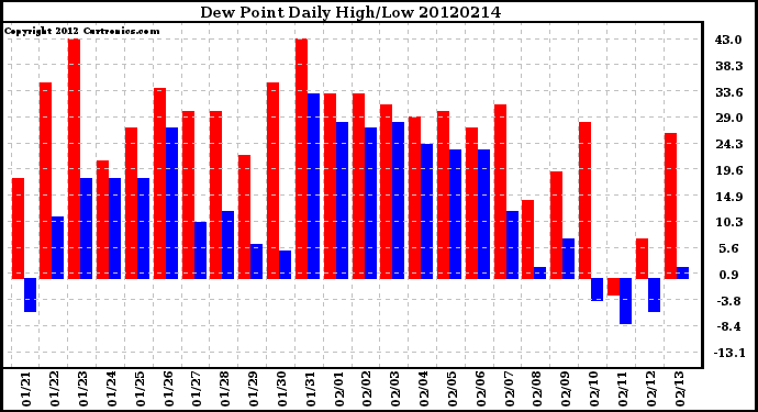 Milwaukee Weather Dew Point<br>Daily High/Low