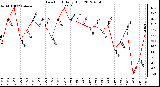 Milwaukee Weather Dew Point<br>Daily High