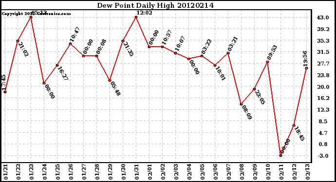 Milwaukee Weather Dew Point<br>Daily High