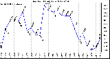 Milwaukee Weather Dew Point<br>Daily Low