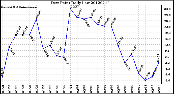 Milwaukee Weather Dew Point<br>Daily Low