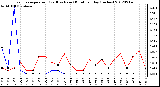 Milwaukee Weather Evapotranspiration<br>(Red) vs Rain (Blue)<br>per Day (Inches)