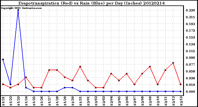 Milwaukee Weather Evapotranspiration<br>(Red) vs Rain (Blue)<br>per Day (Inches)